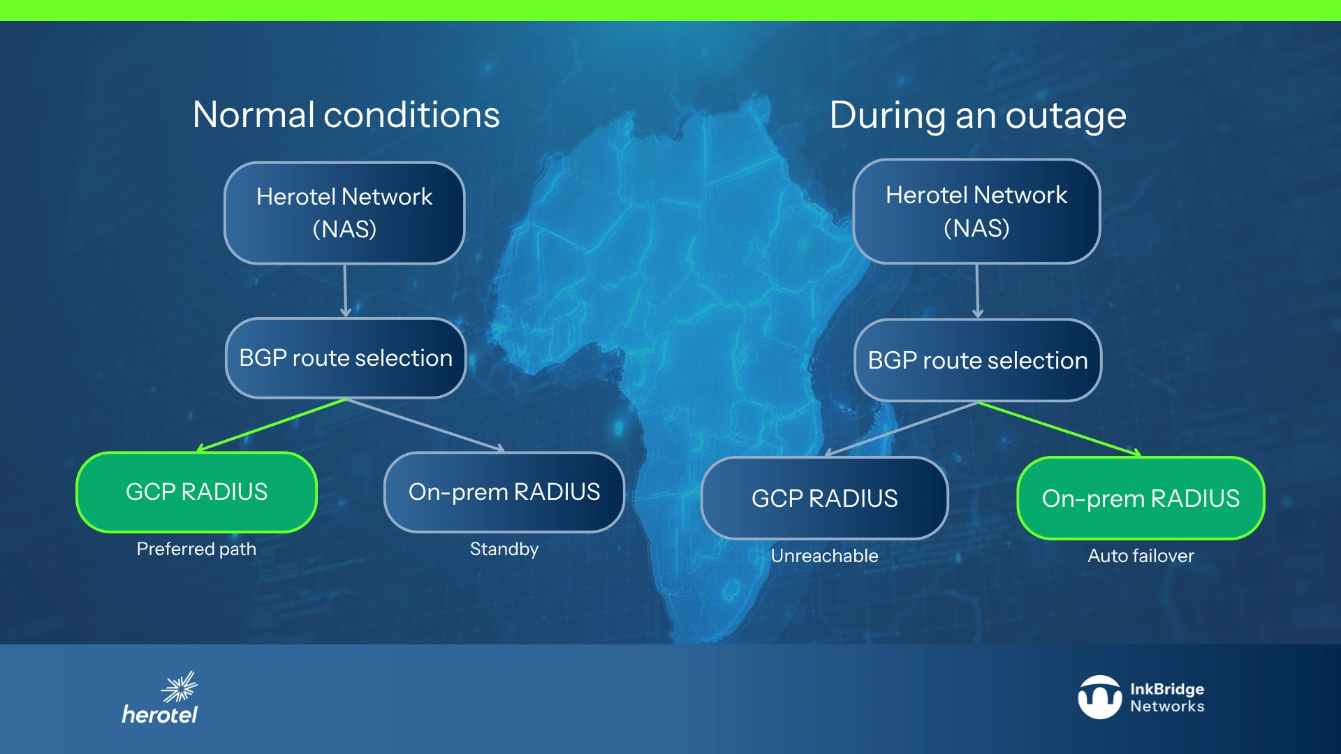 Diagram showing GCP-hosted RADIUS servers and on-premises appliances advertising the same anycast IP address, with AS-path prepending routing traffic to the cloud under normal conditions and to on-premises boxes during an outage